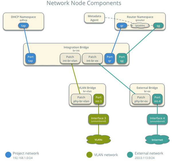 ml2-vlan-network-components