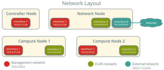 neutron ml2 vlan with network node  (ตอนที่ 1)