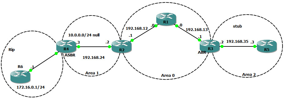 OSPF Not-so-stubby Areas